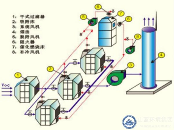 催化燃燒工藝流程.jpg